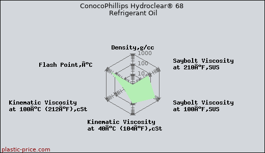 ConocoPhillips Hydroclear® 68 Refrigerant Oil