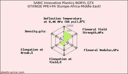 SABIC Innovative Plastics NORYL GTX GTX902E PPE+PA (Europe-Africa-Middle East)