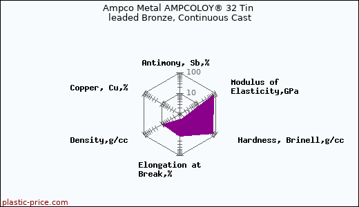 Ampco Metal AMPCOLOY® 32 Tin leaded Bronze, Continuous Cast