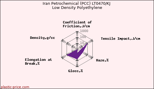 Iran Petrochemical (PCC) LT0470/KJ Low Density Polyethylene