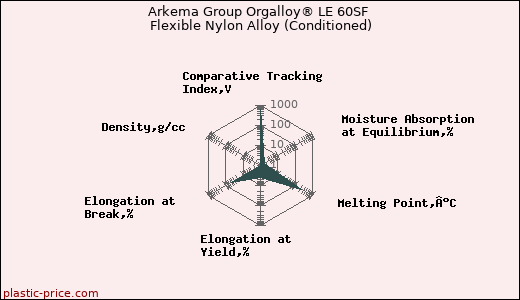 Arkema Group Orgalloy® LE 60SF Flexible Nylon Alloy (Conditioned)