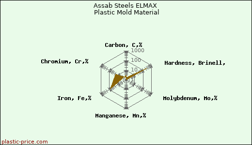 Assab Steels ELMAX Plastic Mold Material