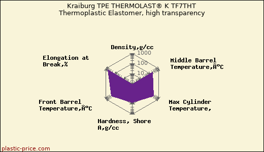 Kraiburg TPE THERMOLAST® K TF7THT Thermoplastic Elastomer, high transparency