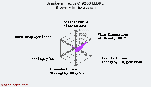 Braskem Flexus® 9200 LLDPE Blown Film Extrusion