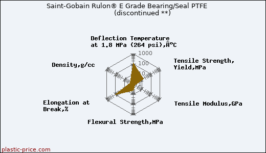 Saint-Gobain Rulon® E Grade Bearing/Seal PTFE               (discontinued **)
