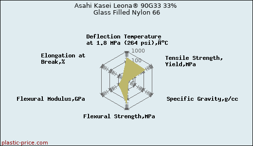 Asahi Kasei Leona® 90G33 33% Glass Filled Nylon 66