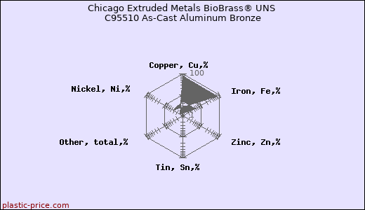 Chicago Extruded Metals BioBrass® UNS C95510 As-Cast Aluminum Bronze