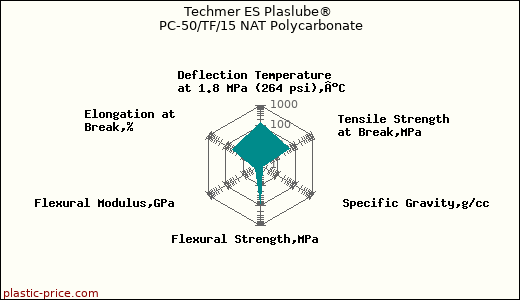 Techmer ES Plaslube® PC-50/TF/15 NAT Polycarbonate