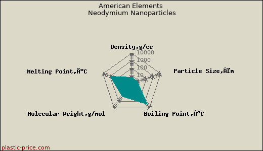 American Elements Neodymium Nanoparticles