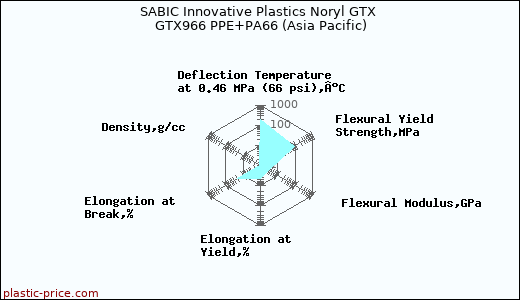 SABIC Innovative Plastics Noryl GTX GTX966 PPE+PA66 (Asia Pacific)