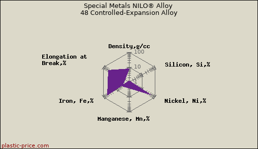 Special Metals NILO® Alloy 48 Controlled-Expansion Alloy