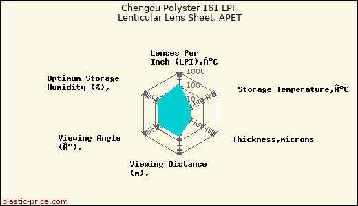 Chengdu Polyster 161 LPI Lenticular Lens Sheet, APET