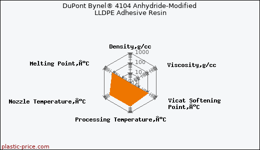 DuPont Bynel® 4104 Anhydride-Modified LLDPE Adhesive Resin
