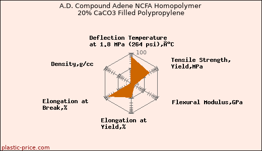 A.D. Compound Adene NCFA Homopolymer 20% CaCO3 Filled Polypropylene