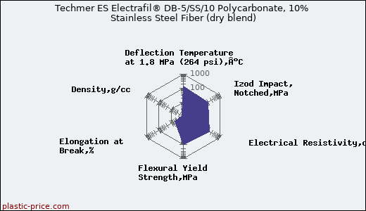 Techmer ES Electrafil® DB-5/SS/10 Polycarbonate, 10% Stainless Steel Fiber (dry blend)