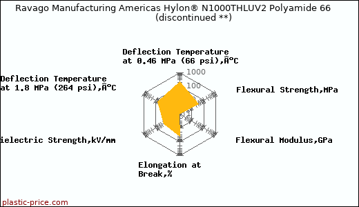 Ravago Manufacturing Americas Hylon® N1000THLUV2 Polyamide 66               (discontinued **)