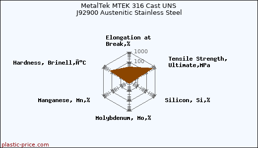 MetalTek MTEK 316 Cast UNS J92900 Austenitic Stainless Steel