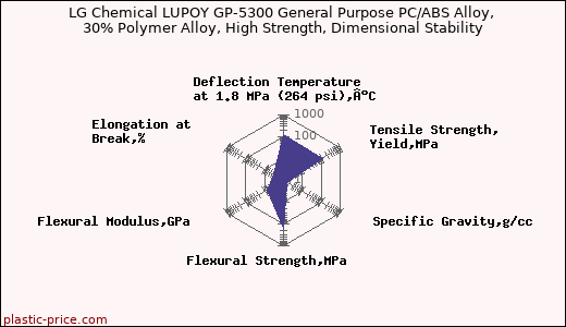 LG Chemical LUPOY GP-5300 General Purpose PC/ABS Alloy, 30% Polymer Alloy, High Strength, Dimensional Stability