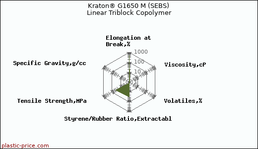 Kraton® G1650 M (SEBS) Linear Triblock Copolymer