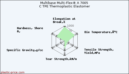 Multibase Multi-Flex® A 7005 C TPE Thermoplastic Elastomer