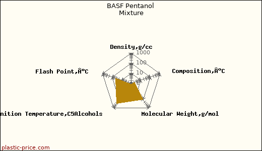 BASF Pentanol Mixture