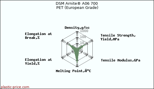 DSM Arnite® A06 700 PET (European Grade)