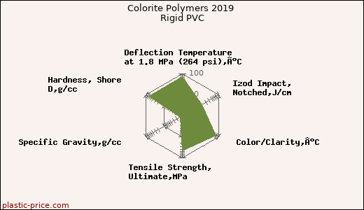 Colorite Polymers 2019 Rigid PVC