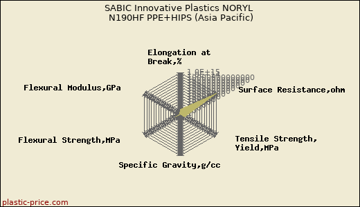 SABIC Innovative Plastics NORYL N190HF PPE+HIPS (Asia Pacific)
