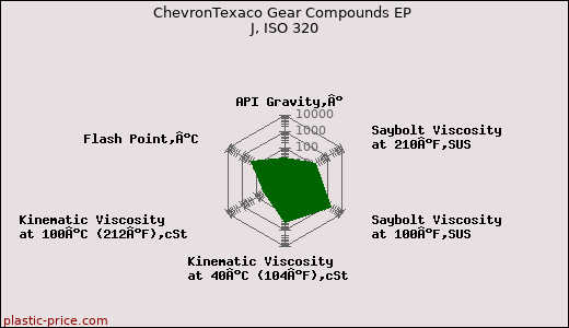 ChevronTexaco Gear Compounds EP J, ISO 320