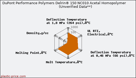 DuPont Performance Polymers Delrin® 150 NC010 Acetal Homopolymer                      (Unverified Data**)