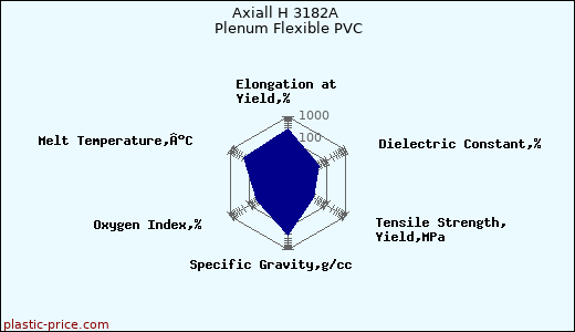 Axiall H 3182A Plenum Flexible PVC