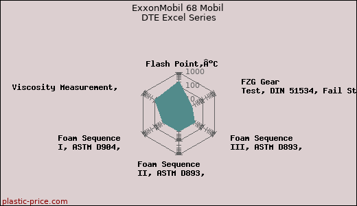 ExxonMobil 68 Mobil DTE Excel Series
