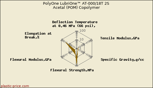 PolyOne LubriOne™ AT-000/18T 2S Acetal (POM) Copolymer