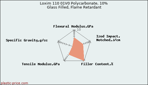 Loxim 110 01V0 Polycarbonate, 10% Glass Filled, Flame Retardant