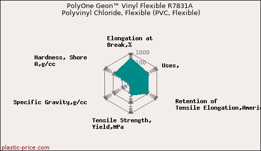 PolyOne Geon™ Vinyl Flexible R7831A Polyvinyl Chloride, Flexible (PVC, Flexible)