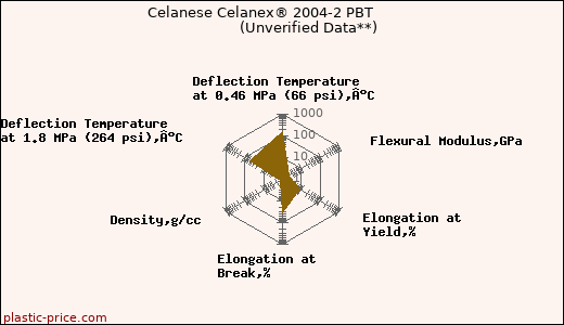 Celanese Celanex® 2004-2 PBT                      (Unverified Data**)