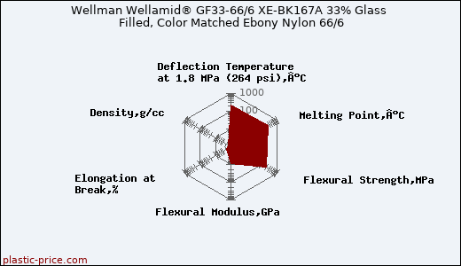 Wellman Wellamid® GF33-66/6 XE-BK167A 33% Glass Filled, Color Matched Ebony Nylon 66/6