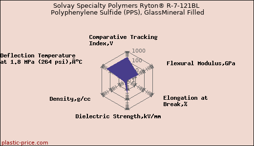 Solvay Specialty Polymers Ryton® R-7-121BL Polyphenylene Sulfide (PPS), GlassMineral Filled