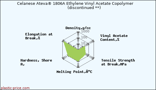 Celanese Ateva® 1806A Ethylene Vinyl Acetate Copolymer               (discontinued **)
