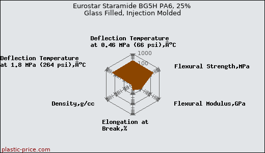 Eurostar Staramide BG5H PA6, 25% Glass Filled, Injection Molded