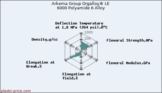 Arkema Group Orgalloy® LE 6000 Polyamide 6 Alloy