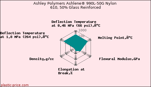 Ashley Polymers Ashlene® 990L-50G Nylon 610, 50% Glass Reinforced