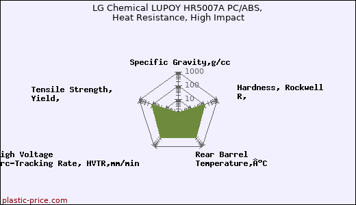LG Chemical LUPOY HR5007A PC/ABS, Heat Resistance, High Impact