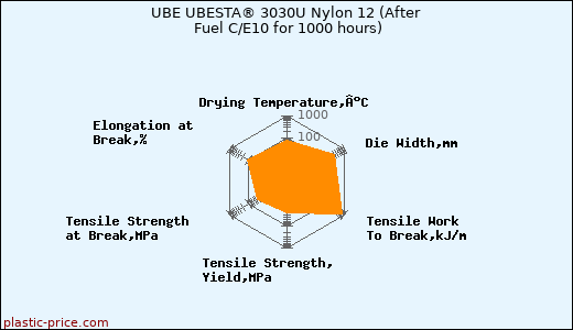 UBE UBESTA® 3030U Nylon 12 (After Fuel C/E10 for 1000 hours)