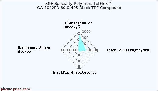 S&E Specialty Polymers TufFlex™ GA-1042FR-60-0-405 Black TPE Compound