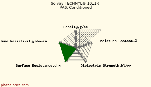 Solvay TECHNYL® 1011R PA6, Conditioned