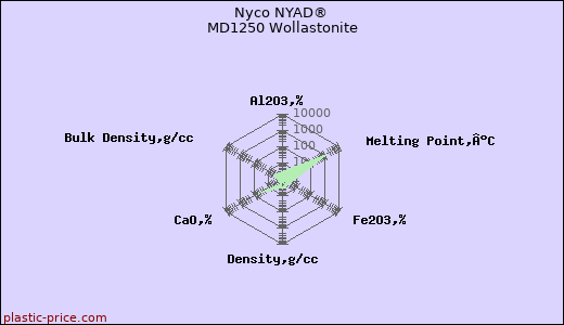 Nyco NYAD® MD1250 Wollastonite
