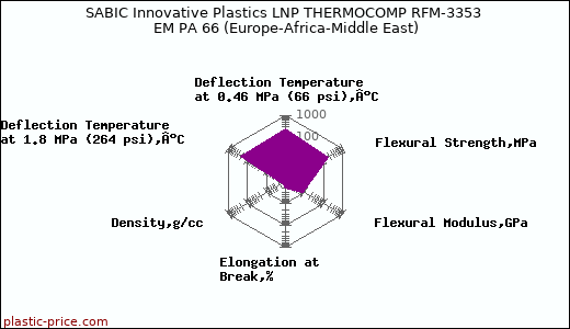 SABIC Innovative Plastics LNP THERMOCOMP RFM-3353 EM PA 66 (Europe-Africa-Middle East)