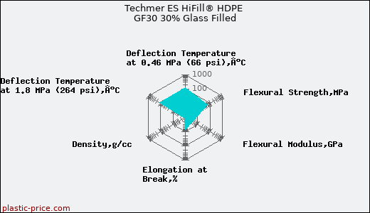 Techmer ES HiFill® HDPE GF30 30% Glass Filled