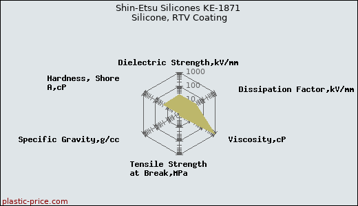 Shin-Etsu Silicones KE-1871 Silicone, RTV Coating